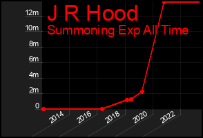 Total Graph of J R Hood
