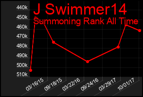 Total Graph of J Swimmer14