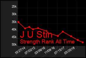 Total Graph of J U Stin