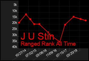 Total Graph of J U Stin