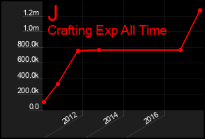 Total Graph of J