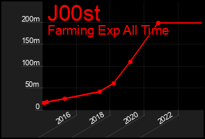 Total Graph of J00st