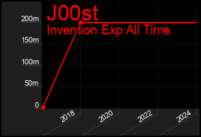 Total Graph of J00st
