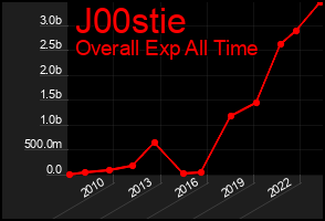 Total Graph of J00stie