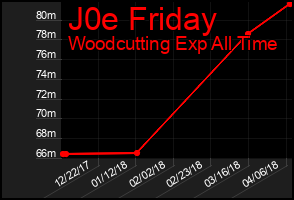 Total Graph of J0e Friday