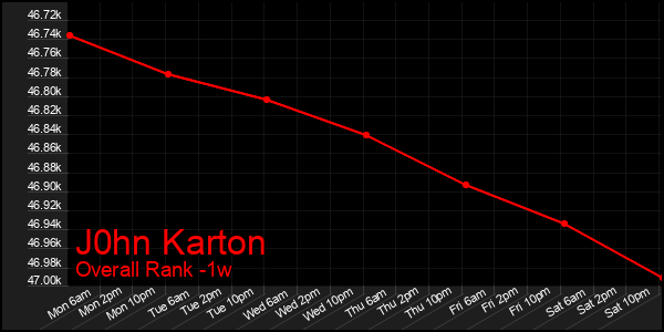 1 Week Graph of J0hn Karton