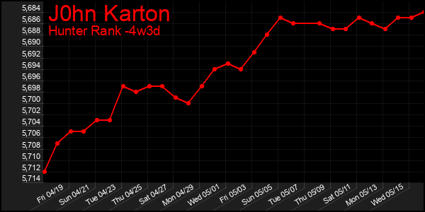 Last 31 Days Graph of J0hn Karton