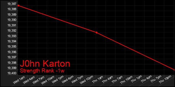 Last 7 Days Graph of J0hn Karton