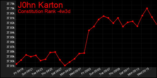 Last 31 Days Graph of J0hn Karton