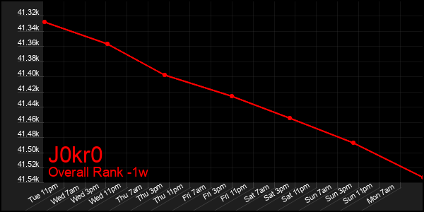 1 Week Graph of J0kr0