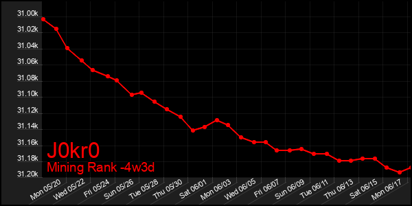 Last 31 Days Graph of J0kr0