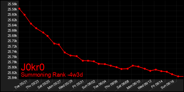 Last 31 Days Graph of J0kr0
