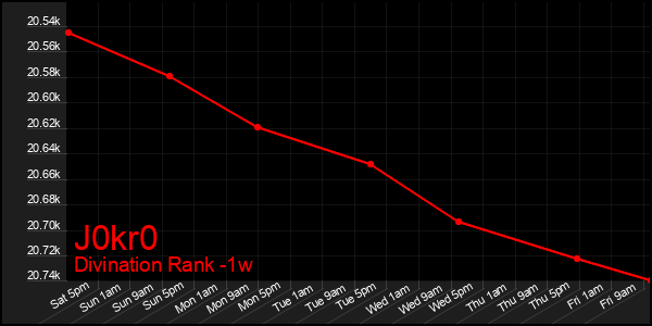 Last 7 Days Graph of J0kr0