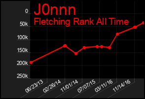 Total Graph of J0nnn