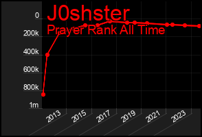Total Graph of J0shster