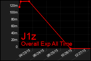 Total Graph of J1z