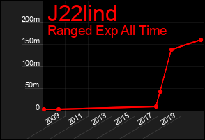 Total Graph of J22lind