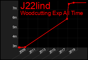 Total Graph of J22lind