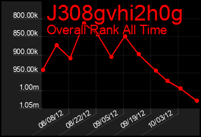 Total Graph of J308gvhi2h0g