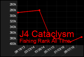 Total Graph of J4 Cataclysm