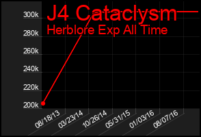 Total Graph of J4 Cataclysm