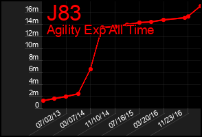 Total Graph of J83
