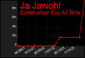 Total Graph of Ja Jawohl