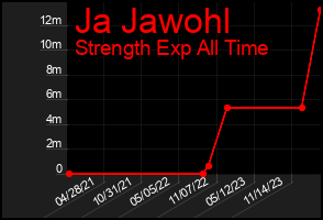 Total Graph of Ja Jawohl