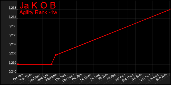 Last 7 Days Graph of Ja K O B