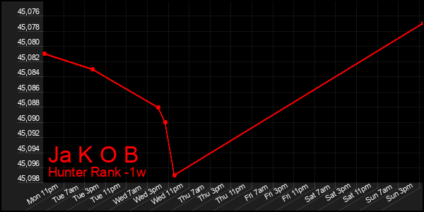 Last 7 Days Graph of Ja K O B