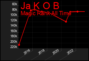 Total Graph of Ja K O B