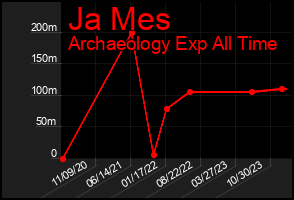 Total Graph of Ja Mes