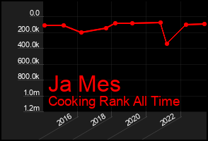 Total Graph of Ja Mes