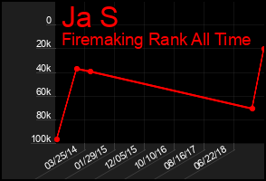 Total Graph of Ja S
