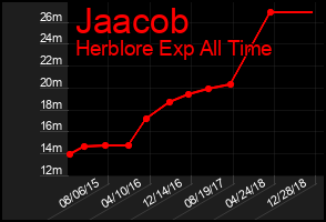 Total Graph of Jaacob