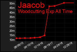 Total Graph of Jaacob