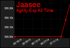 Total Graph of Jaasee