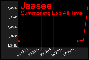 Total Graph of Jaasee