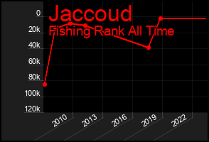 Total Graph of Jaccoud