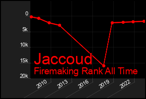Total Graph of Jaccoud