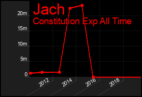 Total Graph of Jach