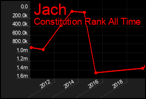 Total Graph of Jach