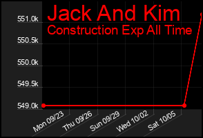 Total Graph of Jack And Kim