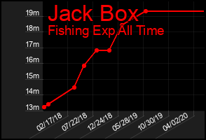 Total Graph of Jack Box