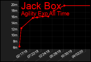Total Graph of Jack Box