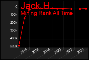 Total Graph of Jack H