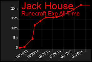 Total Graph of Jack House