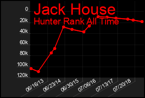Total Graph of Jack House