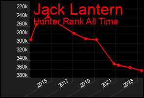 Total Graph of Jack Lantern