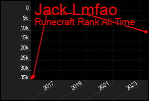Total Graph of Jack Lmfao